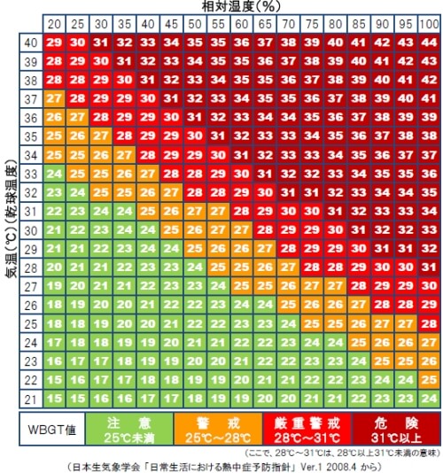 温度湿度から簡易的にWBGT値を求める