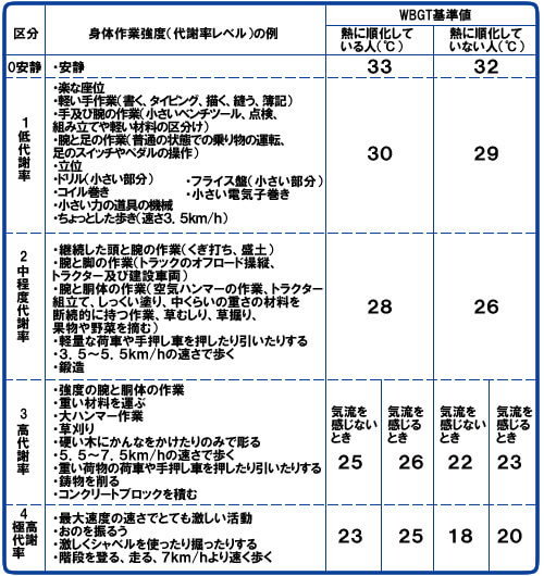 JIS規定・WBGT基準表