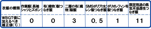 衣服による補正値表