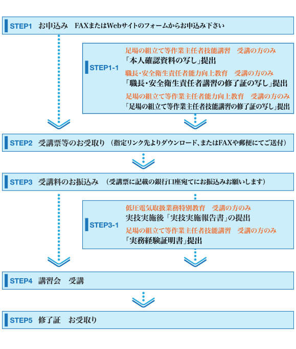 お申込から受講までの流れ図解