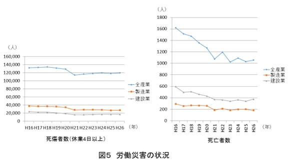 図５労働災害の状況