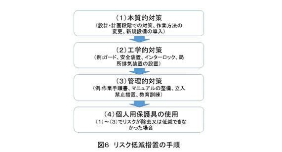 図６リスク低減措置の手順