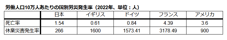 グラフ国別労災発生率2022年