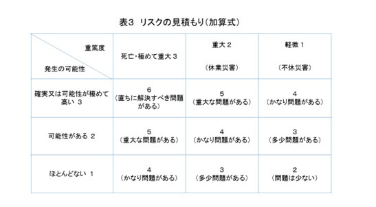 表３リスクの見積もり(加算法)