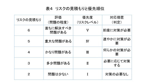 表４リスクの見積もりと優先順位