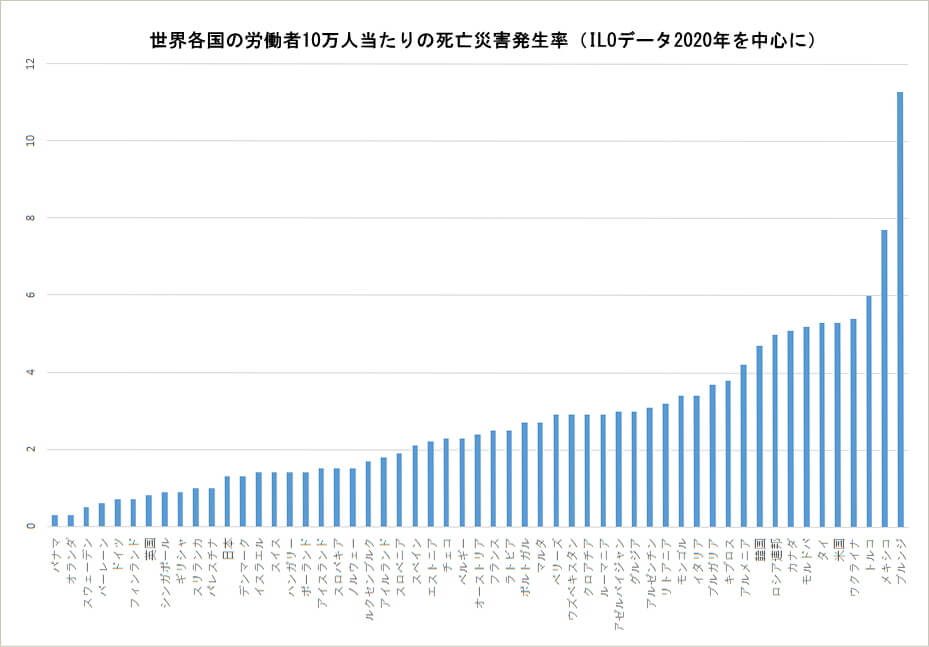 各国の労働者10万人当たりの死亡災害発生率2020年