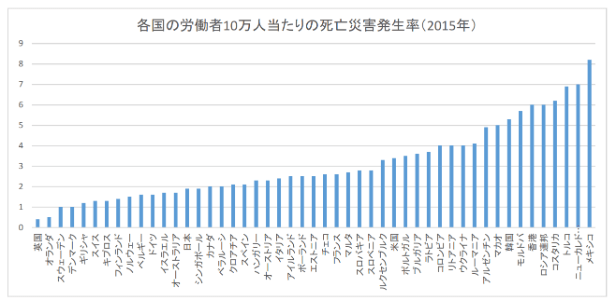 各国の労働者10万人当たりの死亡災害発生率2015年