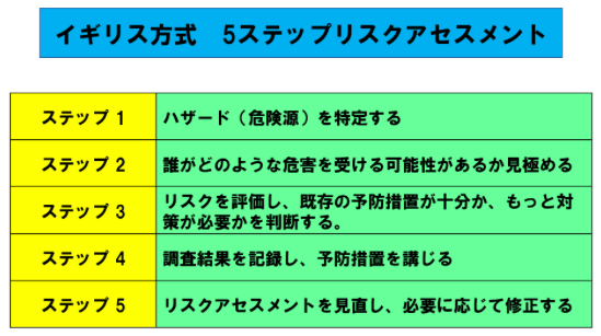 イギリス方式5ステップリスクアセスメント