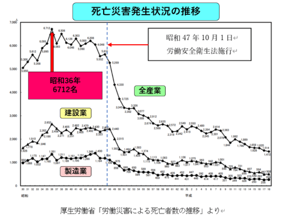 死亡災害発生状況の推移